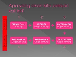 DEFINISI Gagal
Jantung
ETIOLOGI
Gagal Jantung
PATOFISIOLOGI
Gagal Jantung
GEJALA KLINIS
Gagal Jantung
PENGOBATAN
Gagal Jantung
PENCEGAHAN
Gagal Jantung
 