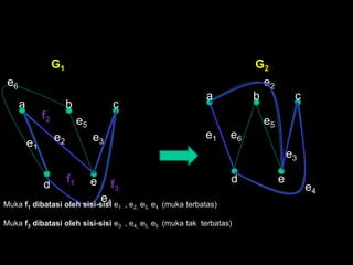 a b c
d e
e1
e2 e3
e4
e5
e6
a b c
d e
e1
e2
e3
e4
e5
e6
G1 G2
f1
f2
f3
Muka f1 dibatasi oleh sisi-sisi e1 , e2, e3, e4 (muka terbatas)
Muka f3 dibatasi oleh sisi-sisi e3 , e4, e5, e6 (muka tak terbatas)
 