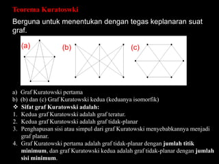 Teorema Kuratoswki
Berguna untuk menentukan dengan tegas keplanaran suat
graf.
(a) (b) (c)
a) Graf Kuratowski pertama
b) (b) dan (c) Graf Kuratowski kedua (keduanya isomorfik)
 Sifat graf Kuratowski adalah:
1. Kedua graf Kuratowski adalah graf teratur.
2. Kedua graf Kuratowski adalah graf tidak-planar
3. Penghapusan sisi atau simpul dari graf Kuratowski menyebabkannya menjadi
graf planar.
4. Graf Kuratowski pertama adalah graf tidak-planar dengan jumlah titik
minimum, dan graf Kuratowski kedua adalah graf tidak-planar dengan jumlah
sisi minimum.
 