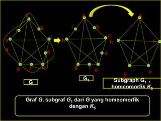 a
b
d
c
efg
h
a
a
b
c
d
fg
h
i
a
c
e eg
h
Graf G, subgraf G1 dari G yang homeomorfik
dengan K5
G
G1 Subgraph G1 ,
homeomorfik K5
i
 