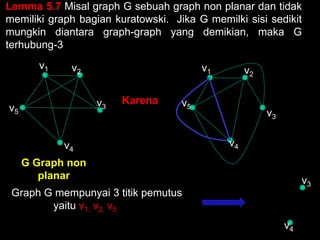 Lemma 5.7 Misal graph G sebuah graph non planar dan tidak
memiliki graph bagian kuratowski. Jika G memilki sisi sedikit
mungkin diantara graph-graph yang demikian, maka G
terhubung-3
v1 v2
v3
v4
v5
v2
v1
v3
v4
v5
Karena
G Graph non
planar
v4
v3
Graph G mempunyai 3 titik pemutus
yaitu v1, v2, v5
 