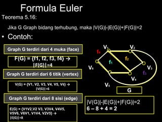 Formula Euler
Teorema 5.16:
Jika G Graph bidang terhubung, maka |V(G)|-|E(G)|+|F(G)|=2
• Contoh:
f2
f1
f3
f4
Graph G terdiri dari 4 muka (face)
G
F(G) = {f1, f2, f3, f4} →
|F(G)|=4
Graph G terdiri dari 6 titik (vertex)
V(G) = {V1, V2, V3, V4, V5, V6} →
|V(G)|=6
Graph G terdiri dari 8 sisi (edge)
E(G) = {V1V2,V2 V3, V3V4, V4V5,
V5V6, V6V1, V1V4, V2V5} →
|E(G)|=8
|V(G)|-|E(G)|+|F(G)|=2
6 – 8 + 4 = 2
V1 V2
V3
V4
V5
V6
 