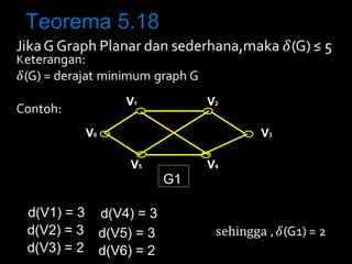 Teorema 5.18
V1 V2
V3
V4V5
V6
G1
d(V1) = 3
d(V2) = 3
d(V3) = 2
d(V4) = 3
d(V5) = 3
d(V6) = 2
 