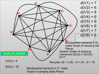V1
V2
V3
V4
V5
V6
V7
V8
|V(G)| = 8
|E(G)| = 25
Apakah Graph di samping
memenuhi |E(G)| ≤ 3|V(G)| -
6???
Ternyata, 25 > 3 (8) – 6 = 24 – 6 = 18
Berdasarkan teorema 5.17, maka
Graph di samping tidak Planar.
d(V1) = 7
d(V2) = 6
d(V3) = 6
d(V4) = 6
d(V5) = 6
d(V6) = 6
d(V7) = 7
d(V8) = 6
Berdasarkan teorema 5.18,
maka Graph di samping tida
Planar.
NON PLANAR
 