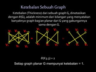 KetebalanSebuahGraph
Setiap graph planar G mempunyai ketebalan = 1.
V1
V2
V3
V4 V6
V5
=
V5V1
V2
V3
V4 V6
V1
V2
V3
V4
V5
V6
 