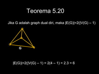Teorema 5.20
Jika G adalah graph dual diri, maka |E(G)|=2(|V(G) – 1)
G
|E(G)|=2(|V(G) – 1) = 2(4 – 1) = 2.3 = 6
 