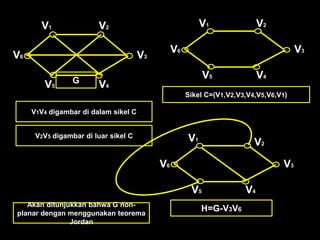 V1 V2
V3
V4V5
V6
V1
V2
V3
V4V5
V6
G
H=G-V3V6
V1 V2
V3
V4V5
V6
Sikel C=(V1,V2,V3,V4,V5,V6,V1)
V1V4 digambar di dalam sikel C
V2V5 digambar di luar sikel C
Akan ditunjukkan bahwa G non-
planar dengan menggunakan teorema
Jordan
 
