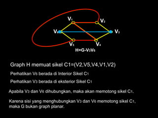 Graph H memuat sikel C1=(V2,V5,V4,V1,V2)
V1
V2
V3
V4V5
V6
H=G-V3V6
Perhatikan V6 berada di Interior Sikel C1
Perhatikan V3 berada di eksterior Sikel C1
Apabila V3 dan V6 dihubungkan, maka akan memotong sikel C1.
Karena sisi yang menghubungkan V3 dan V6 memotong sikel C1,
maka G bukan graph planar.
 