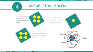 UNSUR, ATOM, MOLEKUL
Unsur adalah suatu spesies
atom yang memiliki jumlah
eroton yang sama dalam inti
atomnya
Molekul adal...