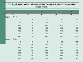 Efek Pajak Tetap terhadap Konsumsi dan Tabungan Rumah Tangga (dalam
trilliun rupiah)
Y T Yd C S
(1) (2) (3) (4) (5)
Bagian 1 : T = 0
0 0 0 90 -90
240 0 240 270 -30
480 0 480 450 30
720 0 720 630 90
960 0 960 810 150
1200 0 1200 990 210
1440 0 1440 1070 270
Bagian 2 : T=40
0 40 -40 60 -100
240 40 200 240 -40
480 40 440 420 20
720 40 680 600 80
960 40 920 780 140
1200 40 1160 960 200
1440 40 1400 1040 260
 