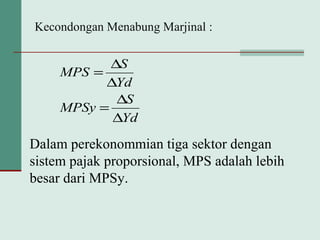 Kecondongan Menabung Marjinal :
Yd
S
MPSy
Yd
S
MPS
∆
∆
=
∆
∆
=
Dalam perekonommian tiga sektor dengan
sistem pajak proporsional, MPS adalah lebih
besar dari MPSy.
 