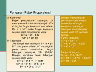 a. Konsumsi
Pajak proporsional sebanyak tY
menurunkan konsumsi sebanyak ∆C=
-b.tY, jika fungsi konsumsi asal adalah
C= a + bY, maka fungsi konsumsi
setelah pajak proporsional yaitu;
Ct= a + bY – b.tY
Ct= a + b(1-t)Y
b. Tabungan
Jika fungsi asal tabungan S= -a + (1-
b)Y dan pajak adalah tY, sedangkan
pajak akan menurunkan fungsi
tabungan sebanyak ∆S= (1-b)tY.
Dengan demikian funsi tabungan
setelah pajak yaitu;
St= -a + (1-b)Y – (1-b).tY
St= -a + {(1-b) – (1-b) t } Y
St= -a + (1-b) (1-t)Y
a. Konsumsi
Pajak proporsional sebanyak tY
menurunkan konsumsi sebanyak ∆C=
-b.tY, jika fungsi konsumsi asal adalah
C= a + bY, maka fungsi konsumsi
setelah pajak proporsional yaitu;
Ct= a + bY – b.tY
Ct= a + b(1-t)Y
b. Tabungan
Jika fungsi asal tabungan S= -a + (1-
b)Y dan pajak adalah tY, sedangkan
pajak akan menurunkan fungsi
tabungan sebanyak ∆S= (1-b)tY.
Dengan demikian funsi tabungan
setelah pajak yaitu;
St= -a + (1-b)Y – (1-b).tY
St= -a + {(1-b) – (1-b) t } Y
St= -a + (1-b) (1-t)Y
Pengaruh Pajak Proporsional
Dengan menggunakan
persamaan-persamaan
tersebut atas fungsi
konsumsi dan fungsi
tabungan sesudah pajak
sesuai tabel 1.2, sebagai
berikut.
Fungsi konsumsi
Ct= a + b(1-t) Y
Ct= 90 + 0,75(1-0,20)Y
Ct= 90 + 0,6Y
Fungsi tabungan
St= -a + (1-b) (1-t)Y
St= -90 + (1-0,75) (1-0,20)Y
St= -90 + 0,6Y
 