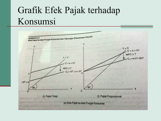 Grafik Efek Pajak terhadap
Konsumsi
 