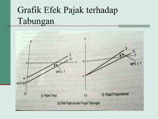 Grafik Efek Pajak terhadap
Tabungan
 
