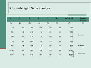Keseimbangan Secara angka :
Y T C S I G AE=C+I+G Keadaan
Ekonomi
(1) (2) (3) (4) (5) (6) (7) (8)
0 40 60 -100 120 60 240
EKSPANSI
240 40 240 -40 120 60 420
480 40 420 20 120 60 600
720 40 600 80 120 60 780
960 40 780 140 120 60 960 SEIMBANG
1200 40 960 200 120 60 1040
KONTRAKSI
1440 40 1040 260 120 60 1220
 