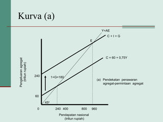 Kurva (a)
240 400 800 960
60
240
0
1+G=180
(a) Pendekatan penawaran
agregat-permintaan agregat
E
450
Y=AE
Pengeluaranagregat
(triliunrupiah)
Pendapatan nasional
(triliun rupiah)
C + I + G
C = 60 + 0,75Y
 