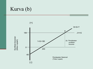 Kurva (b)
240
Pendapatan Nasional
(Triliun rupiah)
-60
180
0
1+G=180 (b) Pendekatan
suntikan-
bocoran
E
W=S+T
J=I+G
Suntikan-bocoran
(triliunrupiah)
(+)
(-)
 