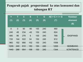 Pengaruh pajak proporsional ke atas konsumsi dan
tabungan RT
Y
(1)
T
(2)
C
(3)
S
(4)
I
(5)
G
(6)
AE = C + I + G
(7)
Keadaan
ekonomi
(8)
0
240
480
720
960
1200
1440
0
48
96
144
192
240
288
90
234
278
522
666
810
954
-90
-42
6
54
102
150
198
150
150
150
150
150
150
150
240
240
240
240
240
240
240
480
624
768
912
1056
1200
1344
EKSPANSI
SEIMBANG
KONTRAKSI
 