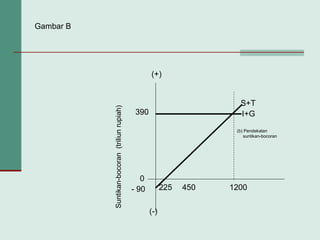 (-)
225
0
- 90
390
450 1200
(b) Pendekatan
suntikan-bocoran
I+G
S+T
(+)
Suntikan-bocoran(triliunrupiah)
Gambar B
 