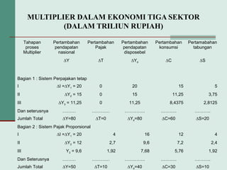 MULTIPLIER DALAM EKONOMI TIGA SEKTOR
(DALAM TRILIUN RUPIAH)
Tahapan
proses
Multiplier
Pertambahan
pendapatan
nasional
Pertambahan
Pajak
Pertambahan
pendapatan
disposebel
Pertambahan
konsumsi
Pertamabahan
tabungan
∆Y ∆T ∆Yd ∆C ∆S
Bagian 1 : Sistem Perpajakan tetap
I ∆I =∆Y1 = 20 0 20 15 5
II ∆Y2 = 15 0 15 11,25 3,75
III ∆Y3 = 11,25 0 11,25 8,4375 2,8125
Dan seterusnya ……… ………… ………….. ……….. ………..
Jumlah Total ∆Y=80 ∆T=0 ∆Yd=80 ∆C=60 ∆S=20
Bagian 2 : Sistem Pajak Proporsional
I ∆I =∆Y1 = 20 4 16 12 4
II ∆Y2 = 12 2,7 9,6 7,2 2,4
III Y3 = 9,6 1,92 7,68 5,76 1,92
Dan Seterusnya ……… ………… ………….. ……….. ………..
Jumlah Total ∆Y=50 ∆T=10 ∆Yd=40 ∆C=30 ∆S=10
 