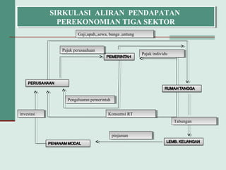 SIRKULASI ALIRAN PENDAPATAN
PEREKONOMIAN TIGA SEKTOR
SIRKULASI ALIRAN PENDAPATAN
PEREKONOMIAN TIGA SEKTOR
Gaji,upah,,sewa, bunga ,untungGaji,upah,,sewa, bunga ,untung
investasiinvestasi
pinjamanpinjaman
Konsumsi RTKonsumsi RT
Pengeluaran pemerintahPengeluaran pemerintah
Pajak perusaahaanPajak perusaahaan
Pajak individuPajak individu
TabunganTabungan
 