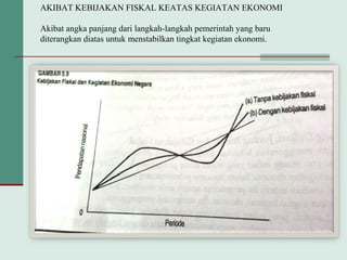 AKIBAT KEBIJAKAN FISKAL KEATAS KEGIATAN EKONOMI
Akibat angka panjang dari langkah-langkah pemerintah yang baru
diterangkan diatas untuk menstabilkan tingkat kegiatan ekonomi.
 