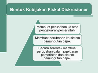 Bentuk Kebijakan Fiskal Diskresioner
 