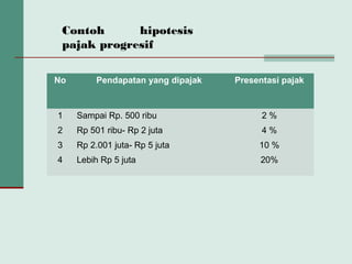 No Pendapatan yang dipajak Presentasi pajak
1
2
3
4
Sampai Rp. 500 ribu
Rp 501 ribu- Rp 2 juta
Rp 2.001 juta- Rp 5 juta
Lebih Rp 5 juta
2 %
4 %
10 %
20%
Contoh hipotesis
pajak progresif
 