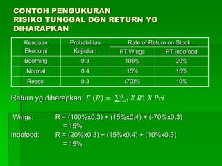 CONTOH PENGUKURAN
RISIKO TUNGGAL DGN RETURN YG
DIHARAPKAN
Return yg diharapkan: 𝐸 𝑅 = 𝑖=1
𝑛
𝑋 𝑅1 𝑋 𝑃𝑟𝑖
Wings: R = (100%x0.3) + (15%x0.4) + (-70%x0.3)
= 15%
Indofood: R = (20%x0.3) + (15%x0.4) + (10%x0.3)
= 15%
Keadaan
Ekonomi
Probabilitas
Kejadian
Rate of Return on Stock
PT Wings PT Indofood
Booming 0.3 100% 20%
Normal 0.4 15% 15%
Resesi 0.3 (70)% 10%
 