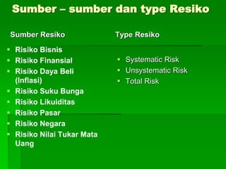 Sumber – sumber dan type Resiko
Sumber Resiko
 Risiko Bisnis
 Risiko Finansial
 Risiko Daya Beli
(Inflasi)
 Risiko Suku Bunga
 Risiko Likuiditas
 Risiko Pasar
 Risiko Negara
 Risiko Nilai Tukar Mata
Uang
Type Resiko
 Systematic Risk
 Unsystematic Risk
 Total Risk
 