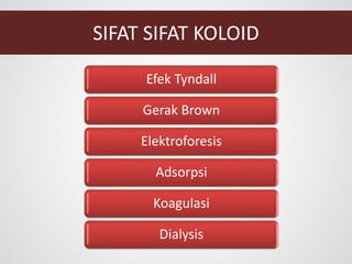 SIFAT SIFAT KOLOID
Efek Tyndall
Gerak Brown
Elektroforesis
Adsorpsi
Koagulasi
Dialysis
 