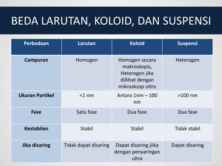 BEDA LARUTAN, KOLOID, DAN SUSPENSI
Perbedaan Larutan Koloid Suspensi
Campuran Homogen Homogen secara
makroskopis,
Heterogen jika
dillihat dengan
mikrosksop ultra
Heterogen
Ukuran Partikel <1 nm Antara 1nm – 100
nm
>100 nm
Fase Satu fase Dua fase Dua fase
Kestabilan Stabil Stabil Tidak stabil
Jika disaring Tidak dapat disaring Dapat disaring jiika
dengan penyaringan
ultra
Dapat disaring
 