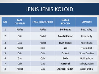 JENIS JENIS KOLOID
NO
FASE
DISPERSI
FASE TERDISPERSI
NAMA
KOLOID
CONTOH
1 Padat Padat Sol Padat Batu ruby
2 Cair Padat Emulsi Padat Keju, Jelly
3 Gas Padat Buih Padat Karet busa
4 Padat Cair Sol Tinta, Cat
5 Cair Cair Emulsi Susu, Santan
6 Gas Cair Buih Buih sabun
7 Cair Gas Aerosol Kabut, Awan
8 Padat Gas Aerosol Padat Asap, Debu
 