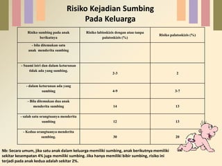 Risiko Kejadian Sumbing 
Risiko sumbing pada anak 
berikutnya 
Pada Keluarga 
Risiko labioskizis dengan atau tanpa 
palatoskizis (%) 
Risiko palatoskizis (%) 
- bila ditemukan satu 
anak menderita sumbing 
- Suami istri dan dalam keturunan 
tidak ada yang sumbing. 
2-3 2 
- dalam keturunan ada yang 
sumbing 4-9 3-7 
- Bila ditemukan dua anak 
menderita sumbing 14 13 
- salah satu orangtuanya menderita 
sumbing 12 13 
- Kedua orangtuanya menderita 
sumbing. 30 20 
Nb: Secara umum, jika satu anak dalam keluarga memiliki sumbing, anak berikutnya memiliki 
sekitar kesempatan 4% juga memiliki sumbing. Jika hanya memiliki bibir sumbing, risiko ini 
terjadi pada anak kedua adalah sekitar 2%. 
 
