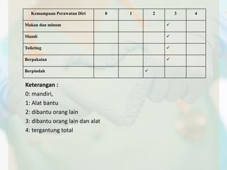 Kemampuan Perawatan Diri 0 1 2 3 4 
Makan dan minum  
Mandi  
Toileting  
Berpakaian  
Berpindah  
Keterangan : 
0: mandiri, 
1: Alat bantu 
2: dibantu orang lain 
3: dibantu orang lain dan alat 
4: tergantung total 
 