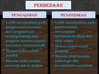  Lebih menekankan pada
penguasaan wawasan
dan pengetahuan
tentang bidang atau
program tertentu seperti
pertanian, kesehatan,dll
 Makan waktu relatif
pendek
 Metode lebih bersifat
rasional, teknis praktis
 Lebih menekankan pada
pembentukan
manusianya
(penanaman sikap dan
nilai -nilai)
 Makan waktu relatif
panjang
 Metode lebih bersifat
psikologis dan
pendekatan manusiawi
PENGAJARAN PENDIDIKAN
PERBEDAAN
 