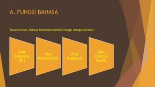A. FUNGSI BAHASA
Secara umum, Bahasa Indonesia memiliki fungsi sebagai berikut :
Alat
Ekspresi
Diri
Alat
Komunikasi
Alat
Adaptasi
Alat
Kontrol
Sosial
 