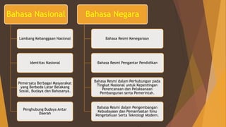 Bahasa Nasional
Lambang Kebanggaan Nasional
Identitas Nasional
Pemersatu Berbagai Masyarakat
yang Berbeda Latar Belakang
Sosial, Budaya dan Bahasanya.
Penghubung Budaya Antar
Daerah
Bahasa Negara
Bahasa Resmi Kenegaraan
Bahasa Resmi Pengantar Pendidikan
Bahasa Resmi dalam Perhubungan pada
Tingkat Nasional untuk Kepentingan
Perencanaan dan Pelaksanaan
Pembangunan serta Pemerintah.
Bahasa Resmi dalam Pengembangan
Kebudayaan dan Pemanfaatan Ilmu
Pengetahuan Serta Teknologi Modern.
 