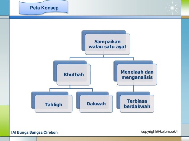Peta Konsep Khutbah Tabligh Dakwah