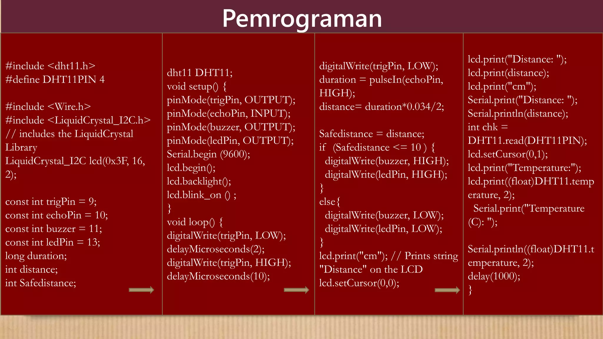 Pemrograman
#include <dht11.h>
#define DHT11PIN 4
#include <Wire.h>
#include <LiquidCrystal_I2C.h>
// includes the LiquidCrystal
Library
LiquidCrystal_I2C lcd(0x3F, 16,
2);
const int trigPin = 9;
const int echoPin = 10;
const int buzzer = 11;
const int ledPin = 13;
long duration;
int distance;
int Safedistance;
dht11 DHT11;
void setup() {
pinMode(trigPin, OUTPUT);
pinMode(echoPin, INPUT);
pinMode(buzzer, OUTPUT);
pinMode(ledPin, OUTPUT);
Serial.begin (9600);
lcd.begin();
lcd.backlight();
lcd.blink_on () ;
}
void loop() {
digitalWrite(trigPin, LOW);
delayMicroseconds(2);
digitalWrite(trigPin, HIGH);
delayMicroseconds(10);
digitalWrite(trigPin, LOW);
duration = pulseIn(echoPin,
HIGH);
distance= duration*0.034/2;
Safedistance = distance;
if (Safedistance <= 10 ) {
digitalWrite(buzzer, HIGH);
digitalWrite(ledPin, HIGH);
}
else{
digitalWrite(buzzer, LOW);
digitalWrite(ledPin, LOW);
}
lcd.print("cm"); // Prints string
"Distance" on the LCD
lcd.setCursor(0,0);
lcd.print("Distance: ");
lcd.print(distance);
lcd.print("cm");
Serial.print("Distance: ");
Serial.println(distance);
int chk =
DHT11.read(DHT11PIN);
lcd.setCursor(0,1);
lcd.print("Temperature:");
lcd.print((float)DHT11.temp
erature, 2);
Serial.print("Temperature
(C): ");
Serial.println((float)DHT11.t
emperature, 2);
delay(1000);
}
 