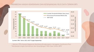 MEMBEDAH ANGKA KEMISKINAN DAN KESENJANGAN: RILIS DATA TERKINI BPS
– Menteri PPN/Kepala Bappenas Bambang Brodjonegoro menggelar Konferensi Pers
“Membedah Angka Kemiskinan dan Kesenjangan: Rilis Data Terkini BPS”
 
