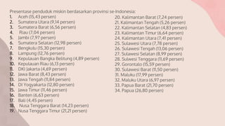 Presentase penduduk miskin berdasarkan provinsi se-Indonesia:
1. Aceh (15,43 persen)
2. Sumatera Utara (9,14 persen)
3. Sumatera Barat (6,56 persen)
4. Riau (7,04 persen)
5. Jambi (7,97 persen)
6. Sumatera Selatan (12,98 persen)
7. Bengkulu (15,30 persen)
8. Lampung (12,76 persen)
9. Kepulauan Bangka Belitung (4,89 persen)
10. Kepulauan Riau (6,13 persen)
11. DKI Jakarta (4,69 persen)
12. Jawa Barat (8,43 persen)
13. Jawa Tengah (11,84 persen)
14. DI Yogyakarta (12,80 persen)
15. Jawa Timur (11,46 persen)
16. Banten (6,63 persen)
17. Bali (4,45 persen)
18. Nusa Tenggara Barat (14,23 persen)
19. Nusa Tenggara Timur (21,21 persen)
20. Kalimantan Barat (7,24 persen)
21. Kalimantan Tengah (5,26 persen)
22. Kalimantan Selatan (4,83 persen)
23. Kalimantan Timur (6,64 persen)
24. Kalimantan Utara (7,41 persen)
25. Sulawesi Utara (7,78 persen)
26. Sulawesi Tengah (13,06 persen)
27. Sulawesi Selatan (8,99 persen)
28. Sulwesi Tenggara (11,69 persen)
29. Gorontalo (15,59 persen)
30. Sulawesi Barat (11,50 persen)
31. Maluku (17,99 persen)
32. Maluku Utara (6,97 persen)
33. Papua Barat (21,70 persen)
34. Papua (26,80 persen)
 