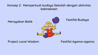 Konsep 2: Memperkuat budaya Sekolah dengan aktivitas
kebinekaan
Merayakan Batik
Festifal Budaya
Project Local Wisdom Festifal Agama-agama
 