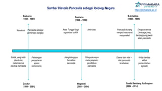 Soekarno
(1950 – 1967)
Pancasila sebagai
pemersatu bangsa
Nasakom
Politik yang lebih
plural dan
melemahnya
ideologi pancasila
Pelarangan
penyebaran
ajaran
komunisme
Asas Tunggal bagi
organisasi politik
Anti Kritik
Menghilangnya
formalitas
pancasila
Dihapuskannya
Lembaga yang
bertanggung jawab
akan pancasila
Kritis identias
akibat
pemerintahan
egoistik
Esensi dan nilai –
nilai pancasila
terabaikan
Sumber Historis Pancasila sebagai Ideologi Negara
Pancasila kurang
menjadi resonansi
masyarakat
Dihapuskannya
mata pelajaran
pendidikan
pancasila
Gusdur
(1999 – 2001)
Soeharto
(1968 – 1998)
Megawati
(2001 – 2004)
B.J.Habibie
(1998 – 1999)
Susilo Bambang Yudhoyono
(2004 – 2014)
https://primakara.ac.id
 