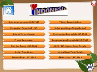 Sejarah penyusunan UUD 1945
Artian Tiap Alinea
Pengertian Pancasila& UUD
Sejarah Perkembangan
Sifat dan Fungsi UUD 1945
7 Kunci Pemerintahan
Proses Perumusan
Pokok Pikiran UUD 1945
Pelaksanaan Pancasila&UUD 1945
Hubungan Warga Negara&HAM
Penyimpangan Pancasila&UUD 1945
UUD 1945 Hukum Dasar Tertulis
GBHN dalam UUD 1945
Hukum Dasar Tidak Tertulis
 