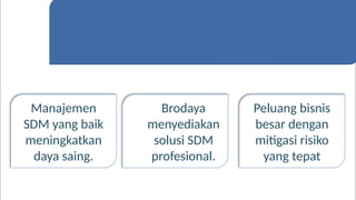 EDUGREAT – COPYRIGHT 2020. ALL RIGHTS RESERVED 14
E
G
KESIMPULAN
Manajemen
SDM yang baik
meningkatkan
daya saing.
Brodaya
menyediakan
solusi SDM
profesional.
Peluang bisnis
besar dengan
mitigasi risiko
yang tepat
 