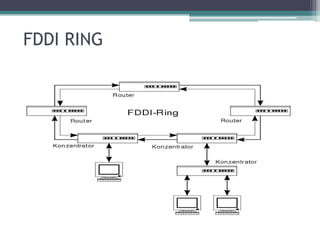 FDDI RING

 
