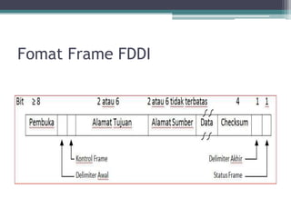 Fomat Frame FDDI

 