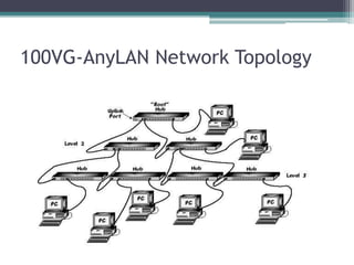 100VG-AnyLAN Network Topology

 