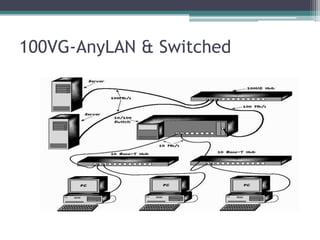 100VG-AnyLAN & Switched

 